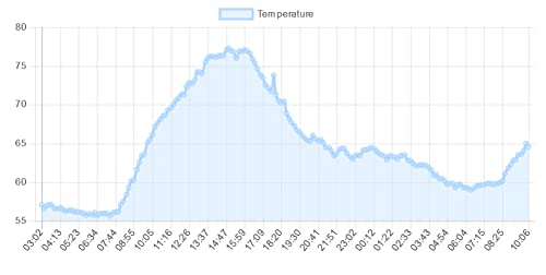 Water and Temperature Alert with Text Message and Email Notifications, Dual sensors - style: TWD01 Water+Temp
