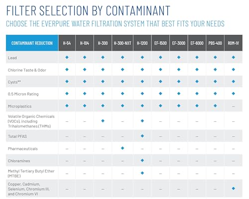 Pentair Everpure EF-1500 Full Flow Drinking Water System, EV985800, NSF Certified to Reduce Lead, Includes Filter Head, Cartridge, and All Hardware, 1,500 Gallon Capacity, 0.5 Micron - size: 1,500 Gallon, style: System