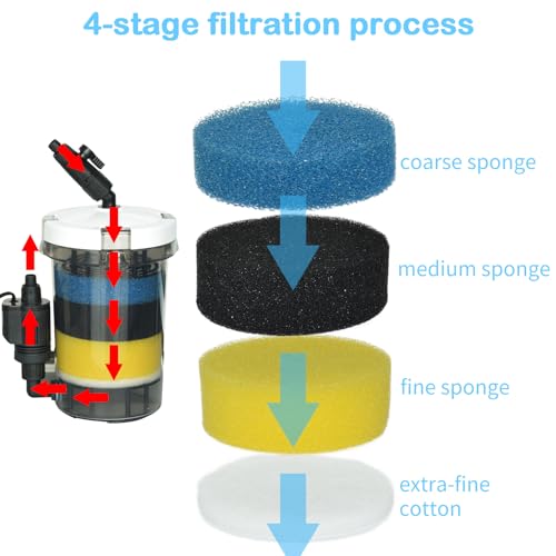 105GPH Canister Filter, External Aquarium Filter Ultra-Quiet Water Circulation Cleaning Machine with Water Pump, 4 Layer Filtration for Fish Tanks and Aquariums Up to 75 Gallons