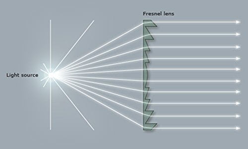 Fresnel Lens Magnifier, Diameter 200mm (7.9''), Focal Length 200mm, Acrylic Lens (not Glass), for Physics Classroom, Solar Heating, Magnifiying, Fire Starter. (Focal Length 200mm) - size: Focal Length 200mm