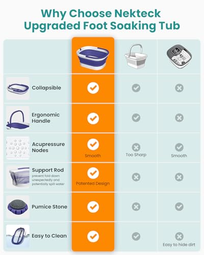 Nekteck Foot Soaking Tub Collapsible Bucket for Foot Bath Soak Tub, Feet Basin Soaker with 138 Acupressure Nodes and Pumice Stone for Feet Health Foot Spa, Gifts for Men Women Dad Mom, Purple - color: Purple