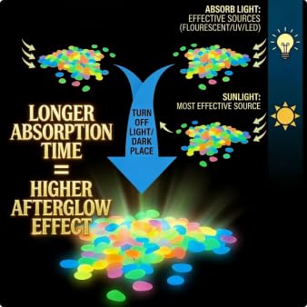 Colorful Glow-in-the-Dark Garden Stones, Night Light Guide, Glow in the Dark Garden Stones for Outdoor Walkway Landscaping Fish Tank Aquarium Luminous Stepping Stones Decor 2026 New (1000, Colorful)