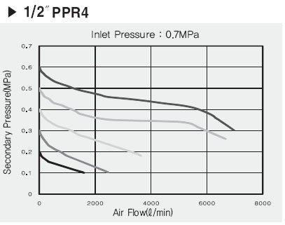 PneumaticPlus PPR Series Compressed Air Pressure Regulator - Embedded Gauge & Bracket Included (1/2" NPT) - size: 1/2" NPT