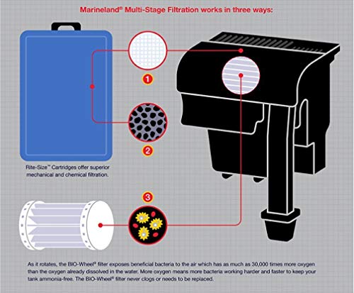 Marineland Emperor 400 Pro Series Bio-wheel Power Filter - Up to 80 gallon, Rite Size "E" - size: Up to 80 gallons