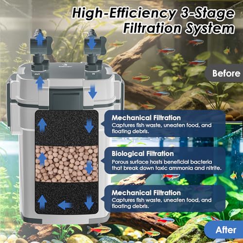 fishkeeper Canister Filters for Aquarium, 320GPH/1200LPH Ultra-Quiet External Fish Tank Filters for Freshwater & Saltwater Aquariums up to 65Gal, 3-Stage Filtration with Quartz Balls and Filter Cotton - size: 320GPH -1200LPH
