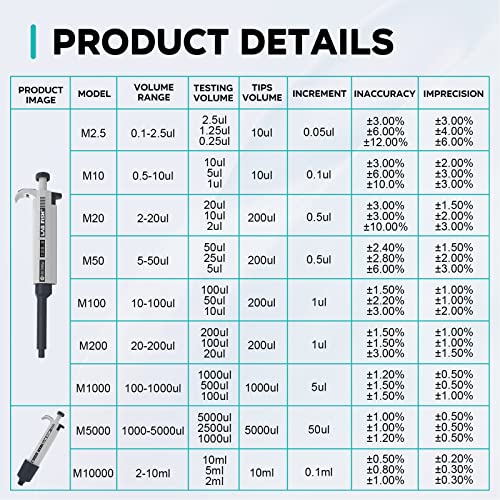 LAB FISH Laboratory Micropipette 10-100ul Capacity Range High Accurate Single Channel Pipettor Manual Adjustable Volume Pipettes Increment 1ul with 600pcs 200ul Pipette Tips Set - style: 10-100ul Set