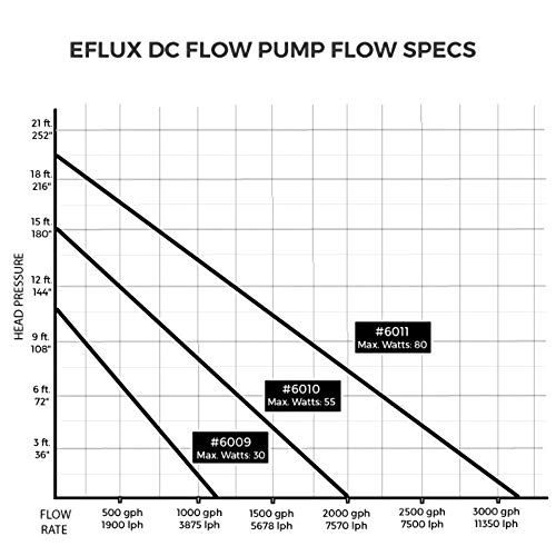 CURRENT USA eFlux DC Flow Pump with Control 3170 GPH | Loop Controllable Aquarium DC Return 635-3170 GPH | Quiet, Submersible or External | Fish Tank, Sump, Pond, Freshwater and Saltwater Marine Use - size: 3170 GPH