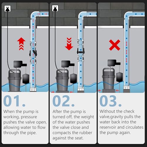 Tellingyou Sump Pump Check Valve Fits 1-1/2 inch or 1-1/4 inch Pipe, Slip On Check Valve with 4 Pcs Stainless Steel Hose Clamps, PVC Flapper Sump Pump Valve Sump Pump Life Expectancy Increase