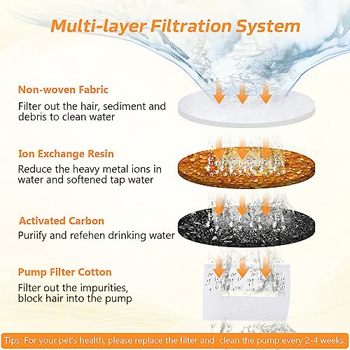 BOORCA Cat Water Fountain Filters, 6 Pieces Triple Filtration System Replacement Filter Fit for 84oz/2.5L Cat Pet Fountain, 6 Filtration System and 2 Pre-Filter Sponges