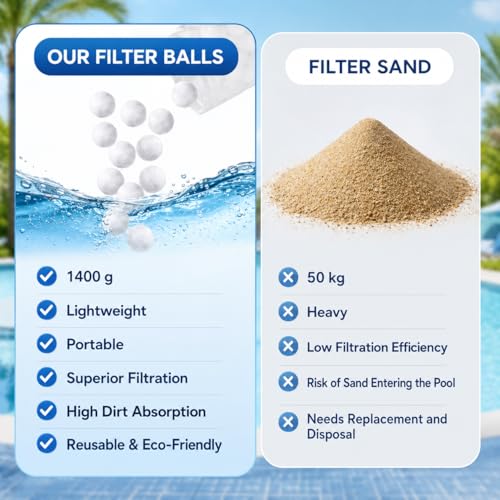 1.5 lbs Pool Filter Balls for Sand Filter, Reusable Fiber Filter Media Replaces 55 lbs Sand, Efficient Pool Cleaning for Swimming Pools & Filter Pumps - color: 1.5 Pounds