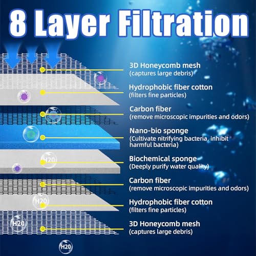 AQUANEAT Aquarium Filter Sponge 8-Layer Filter Media Pad, Cut-to-Size Foam Floss for Fish Tank Sump Pond (47" x 12" x 0.6") - size: 47" x 12" x 0.6"