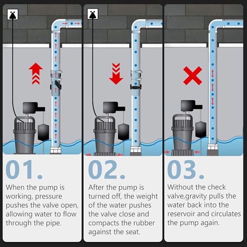 Tellingyou Sump Pump Check Valve Fits 1-1/2" or 1-1/4" Pipe, Check Valves with 2PCS Stainless Steel Hose Clamps, Spring Loaded Flapper for Sump Pump Life Expectancy Increase, Backflow Prevention
