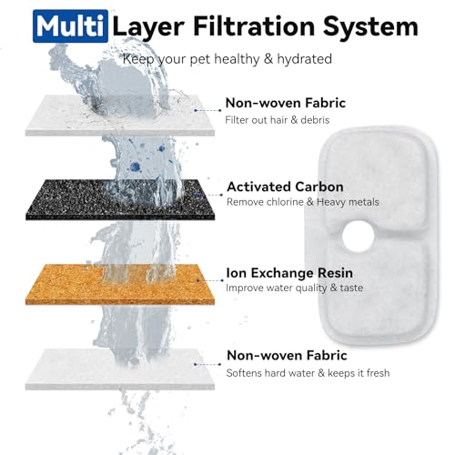 40 Packs for Petlibro Cat Water Fountain Filters Replacement, Compatible with PETLIBRO®Dockstream Cat Water Fountain PLWF005 PLWF115 PLWF105 (20 Replacement Water Filters + 20 Pre-Filter Sponges)