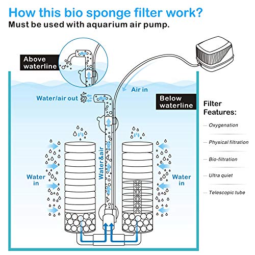 hygger Aquarium Double Sponge Filter, Comes with 2 Spare Sponges (S) - size: Filter S (10-40 gallon)