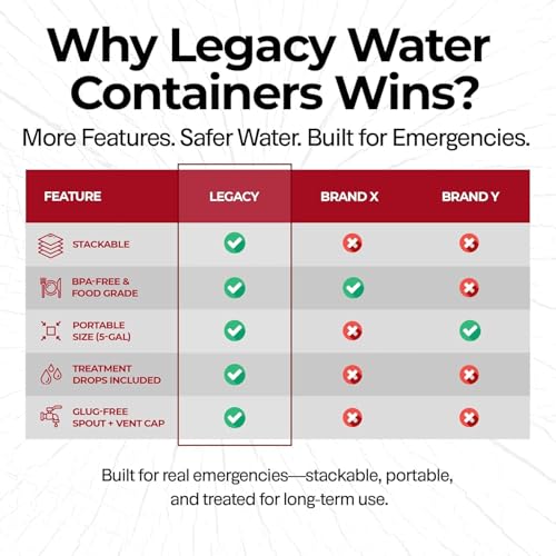Legacy Food Storage Emergency Water Storage Containers, Long Term 5 Gallon Water Tank - 4 Stackable Food Grade Tanks Included, for Camping, Prepping, Survival - 20 Gallon Total Capacity - size: 4 Tanks (20 Gallons), style: With Water Treatment