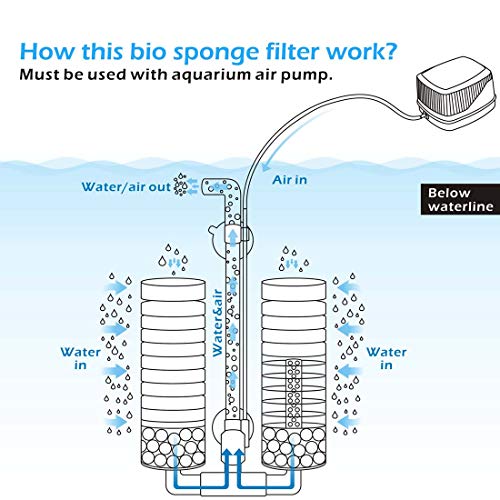 hygger Sponge Filter, Aquarium Filter Double Sponge Replaceable Media with 4 Biochemical Sponges and 1 Bag of Filtered Ceramic Balls Ultra Quiet Filter Fish Tank (S/M) - size: S for 10 to 40-gallon tank
