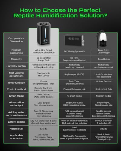 1.32 Gal / 5L Reptile Fogger Humidifier, with Remote & Timer, with Precise Humidity Control, Terrarium Humidifier Suitable for indoor Plants, Grow Tent, Greenhouse, Reptiles & Amphibians (Dual Hose)